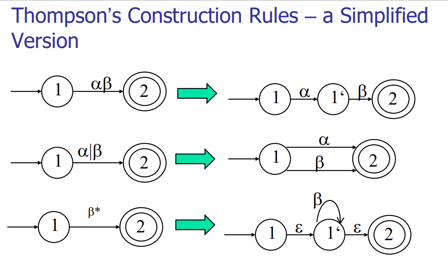 Thompson’s Construction Rules