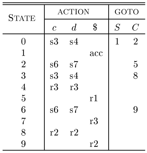 LR(1) Parsing Tables示例2