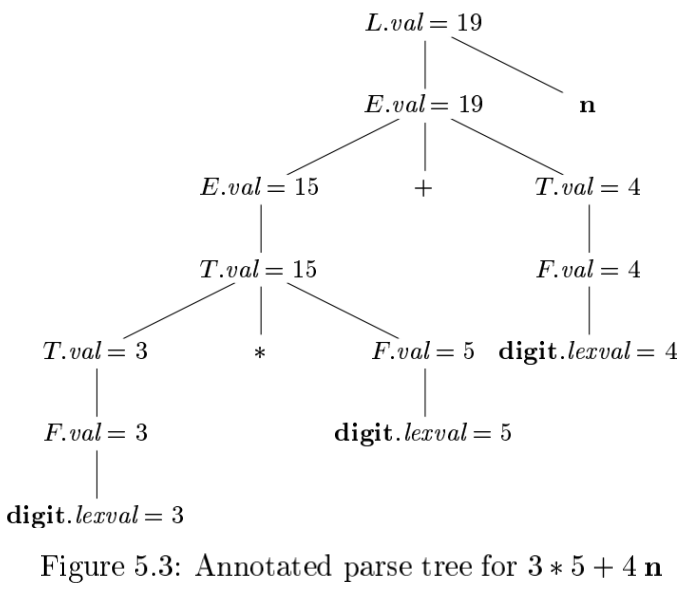 Annotated parse tree